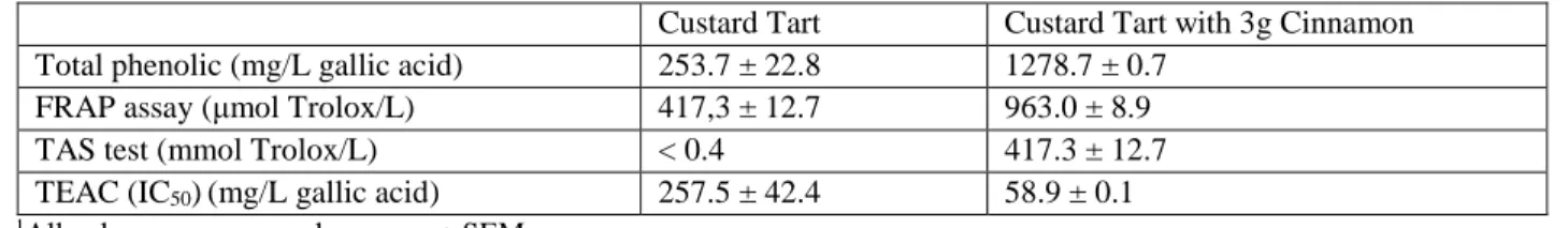 Table 4. Blood glucose area under the curve (AUC), maximal concentration (C max ) and variation of  maximal concentration (ΔC max ) in healthy subjects after ingestion of custard tart alone (control group) 