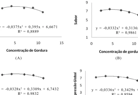 Figura  4  – Representação  gráfica,  equação  de  regressão  e  coeficiente  de  determinação  referentes  à análise  de  regressão  dos  dados  de  aceitação  das  formulações  de  petit  suisse  em  relação  aos atributos  aparência  (A),  sabor  (B),  