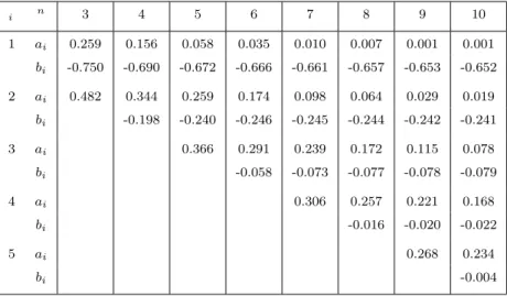 Table 2: Values of the coefficients a i and b i , for the most common sample sizes n in SPC
