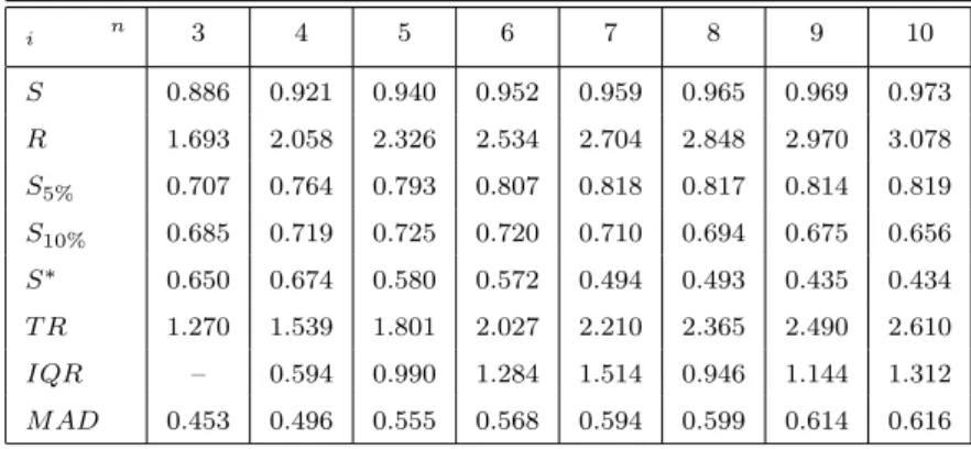 Table 3: Values of the scale constant k n for the most common sample sizes n in SPC. i n 3 4 5 6 7 8 9 10 S 0.886 0.921 0.940 0.952 0.959 0.965 0.969 0.973 R 1.693 2.058 2.326 2.534 2.704 2.848 2.970 3.078 S 5% 0.707 0.764 0.793 0.807 0.818 0.817 0.814 0.8
