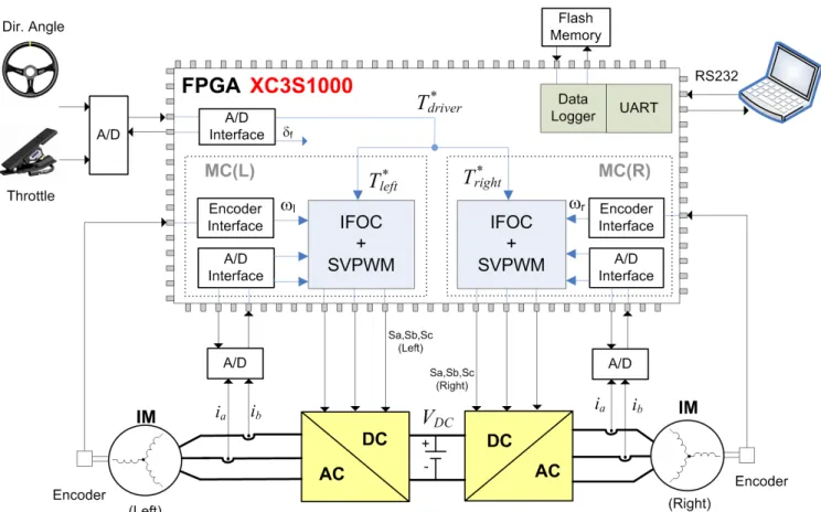 Figure 1.   Architecture of propulsion control chip, implemented on a FPGA. 