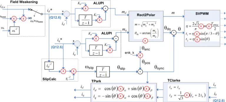 Figure 2.   Main mathematical operations carry out by the Motor Controller (MC) algorithm, based on IFOC and SVPWM