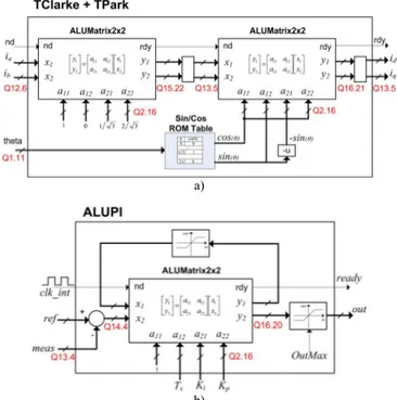 Figure 3.   ALUMatrix Module: multiplication of a 2x2 matrix by a vector  using a single dedicated multiplier