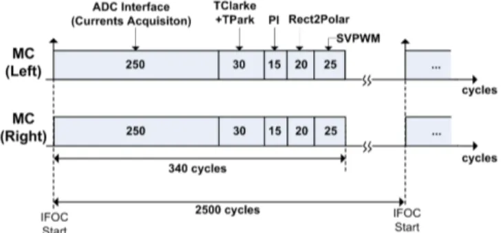 Figure 6.   Latency introduced by the MC sub-modules (the main clock in  the FPGA has a frequency of 50MHz, thus 2500cyces = 50us = 1/20kHz) 