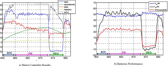 Figure 8.   Experimental results during acceleration, field weakening and regenerative braking during a straight line manoeuvre (only results from the left motor  are depicted, right motor has similar performance)