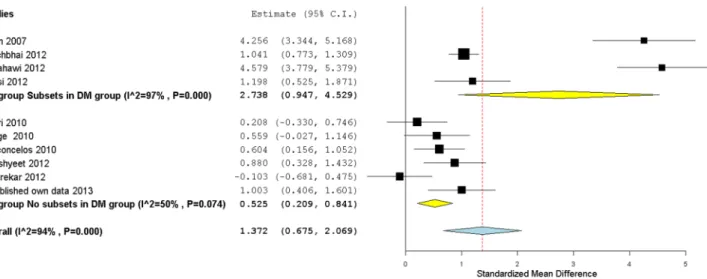 Figure 3. Contour-enhanced funnel plot with publication bias correction for the studies without type 2 DM subsets
