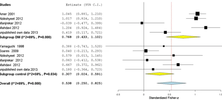 Table 3. Salivary glucose correlations, means and standard deviation (sd) results in type 2 DM group versus control.