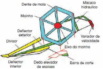 Fig. 4. Sistema de corte de uma ceifeira-debulhadora (Carvalho &amp; Saruga, 2007) 