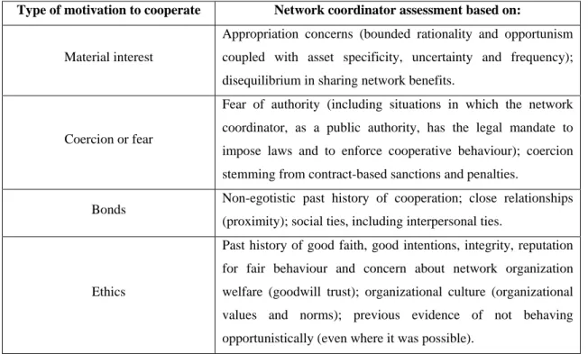 Table 1: Behaviour patterns that inform a network coordinator’s assessments of  motivation to cooperate 