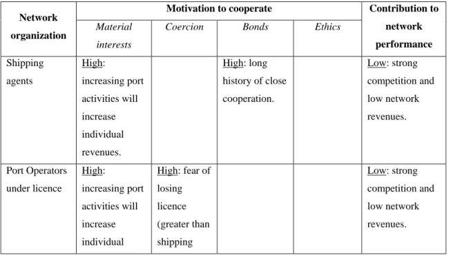 Table 4 summarizes the rationales for my identification of the network coordinators’ 