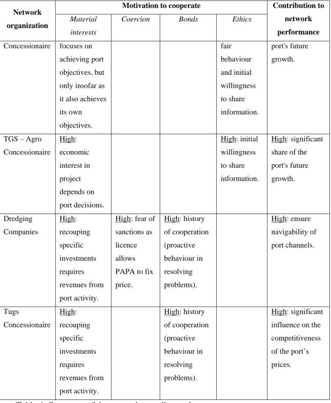 Table 4: Summary of the network coordinators’ assessments 