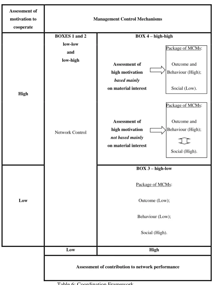 Table 6: Coordination Framework 
