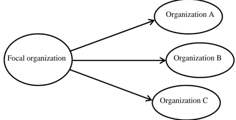 Figure 2: Multilateral relationships 