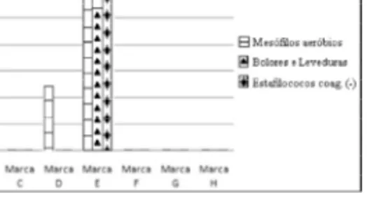 Figura  2  – Média  da  contagem  de  micro- micro-organismos  das  oito  marcas  de  doces de  leite  pastosos.