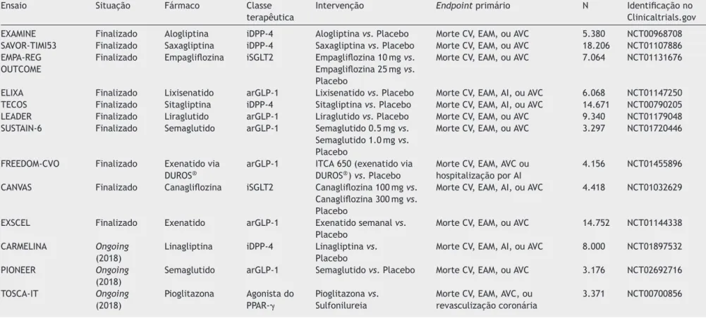 Tabela 1 CVOTs realizados após a orientac ¸ão da FDA de 2008