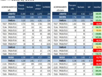 Tabela 3: Acompanhamento Plano de Produção (em ton)  Fonte: A autora, 2016