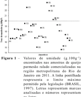 Figura  1  – Valores  de  umidade  (g.100g - 1 ) encontrados  nas  amostras  de  queijo parmesão  ralado  comercializadas  na região  metropolitana  do  Rio  de Janeiro  em  2011