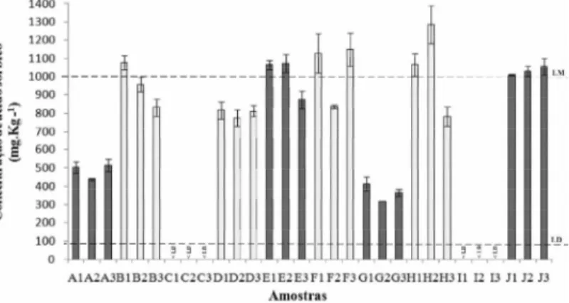 Figura  2  – Teores  do  conservante  ácido  sórbico  (expresso  em  mg.Kg -1   com  barra  de  desvio  padrão) encontrados  nas  amostras  de  queijo  parmesão  ralado  comercializadas  na  região  metropolitana do  Rio  de  Janeiro  em  2011