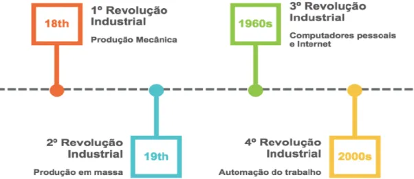 Figura 1: Representação Cronológica das Revoluções Industriais