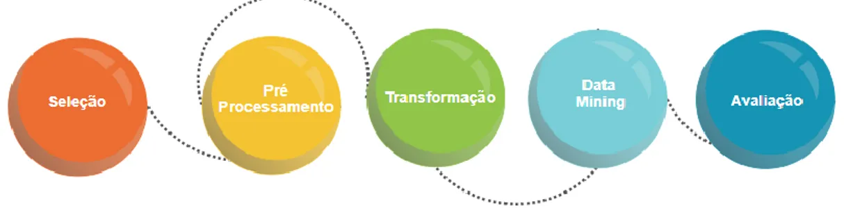 Figura 4: Processo KDD 