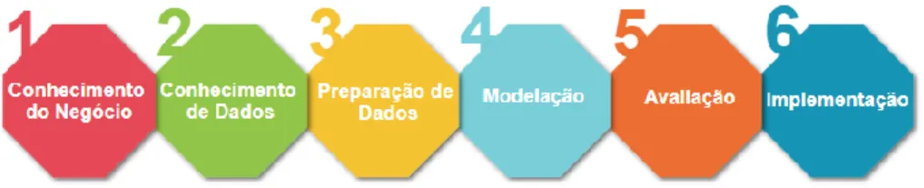 Figura 6: Processo CRISP-DM 