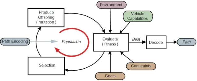 Figure 2.7: Overview of Evolutionary Search. From [1]