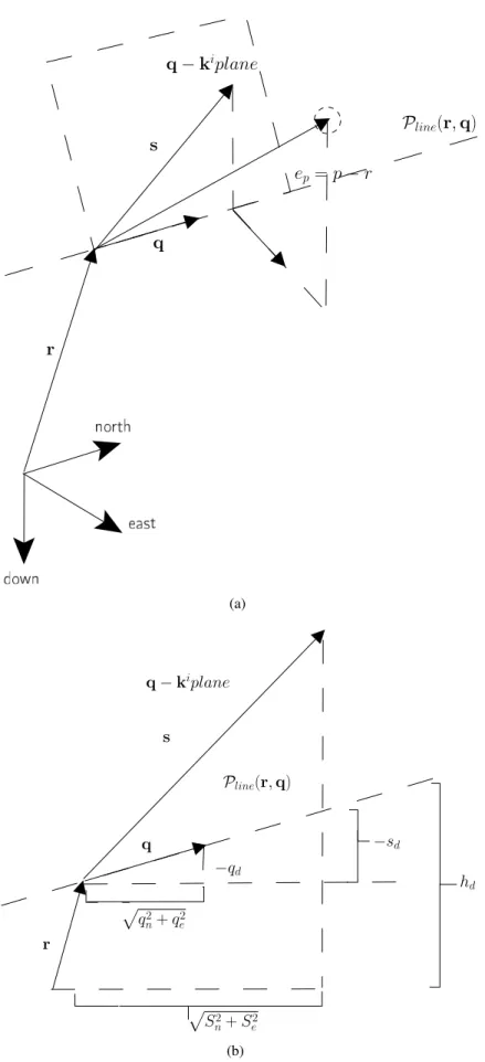 Figure 5.2: Desired altitude calculation for Straight-line path