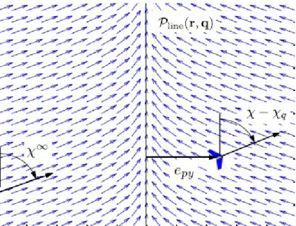 Figure 5.3: Vector field for straight-line path following.