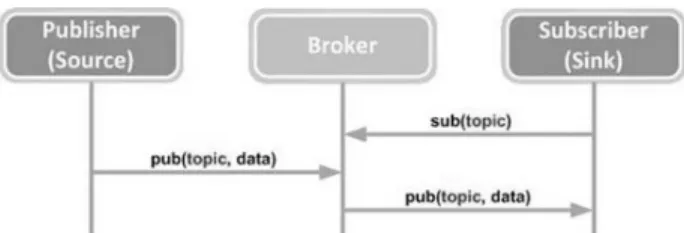 Figura 3: Exemplo de comunicação do protocolo MQTT. 