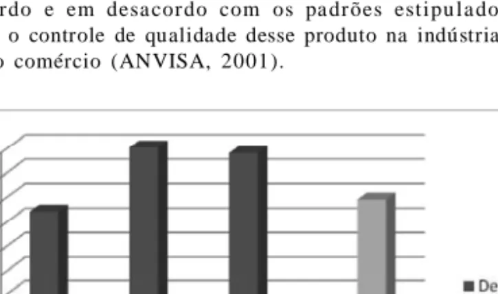 Gráfico 2 – Porcenta gem de amostras de cr eme de leite UHT  comer cia lizada s em Londrina/PR que estã o de a cor do  e em desa cor do com  os pa dr ões estipu la dos pela s  legisla ções qu e regulamentam o controle de qualidade desse produto na indústri