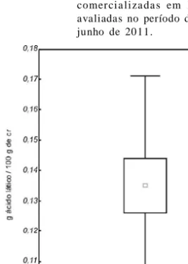 Gráfico 3  – R epr esenta çã o esta tística  dos resultados da análise de acidez de 42 a mostr a s  de cr eme  de leite  UH T comer cia liza da s em  Londr ina /PR avaliadas no período de fevereiro a junho de 2011.