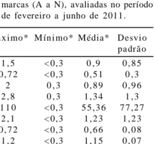 Tabela 1 – Resultado da estimativa do Número Ma is Pr ová vel (N MP)  de a er óbios mesófilos de 4 2 a mostra s de creme de leite UH T  comer cia liza da s em Londr ina /PR , per tencentes a  1 4 marcas (A a N), avaliadas no período de fevereiro a junho de