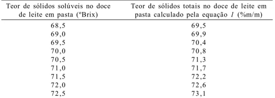 Tabela  3  – Relação  entre  o  teor  de  sólidos  solúveis  e  o  teor  de  sólidos  totais  em  doce  de  leite  em  pasta segundo  a  equação  1.