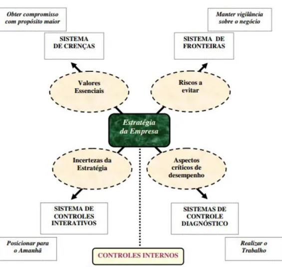 Ilustração 2 – Alavancas de Controlo de Simons 