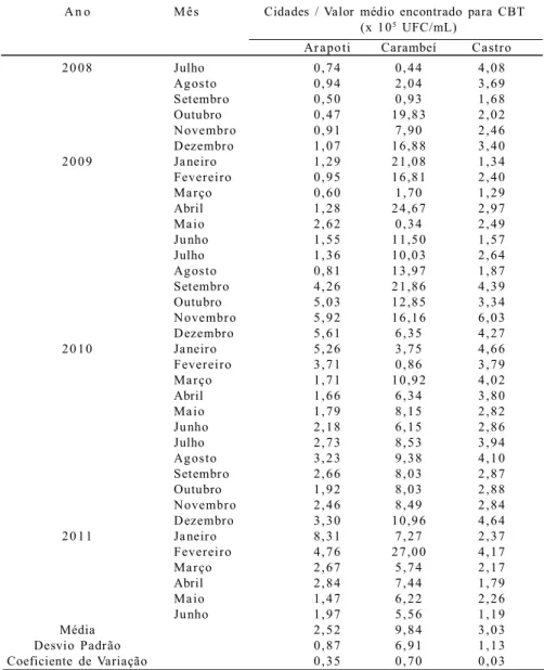 Tabela  1  –  Média  mensal  dos  resultados  das  análises  de  CBT  das  amostras  de  leite  cru  refrigerado,  de produtores  dos  municípios  de  Arapoti,  Carambeí  e  Castro,  no  período  de  Julho  de  2008  a Junho  de  2011: