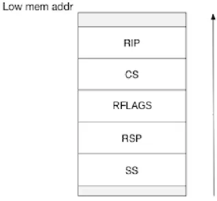 Figure 3.1: Expected stack frame layout at the time of an iret instruction [60]