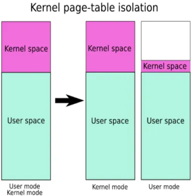 Figure 3.2: User mode page tables contain a minimal set of kernel space mappings [63]