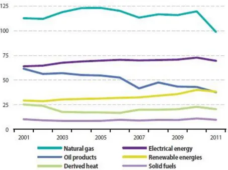 Figure 30. Evolution of the EU final energy consumption in Households (in Mtoe) [26] 