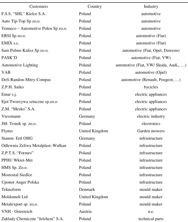 Table 7 – Wykromet main customers 