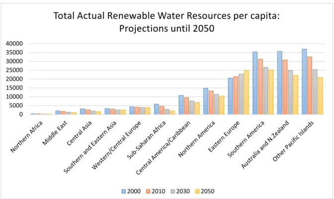 Figure 5: Total Renewable Water Resources (m3 per capita): Projections until 2050 [4] 
