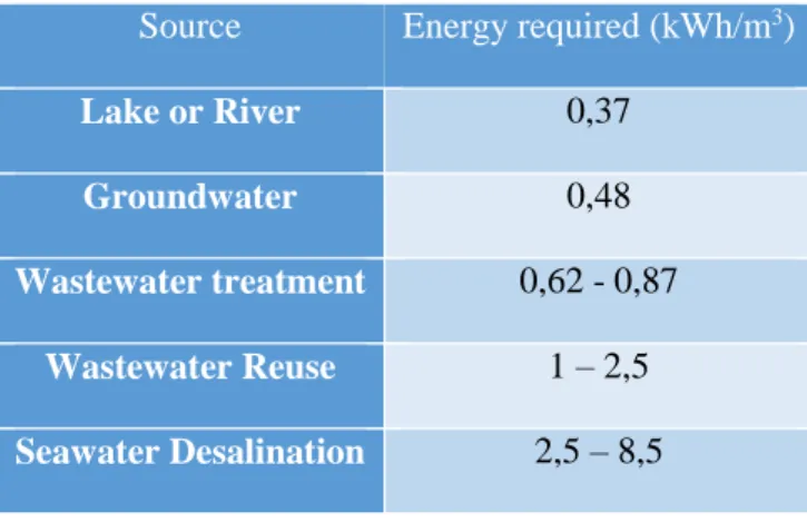 Table 1: Energy required to deliver 1m 3  of water for human consumption from various water sources [3] 