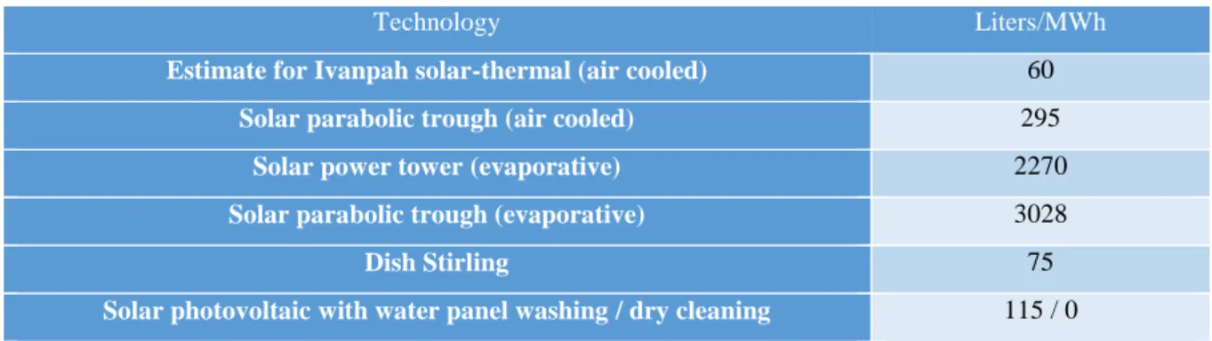 Table 2: Typical water consumption of Solar CSP and Solar PV [11] 