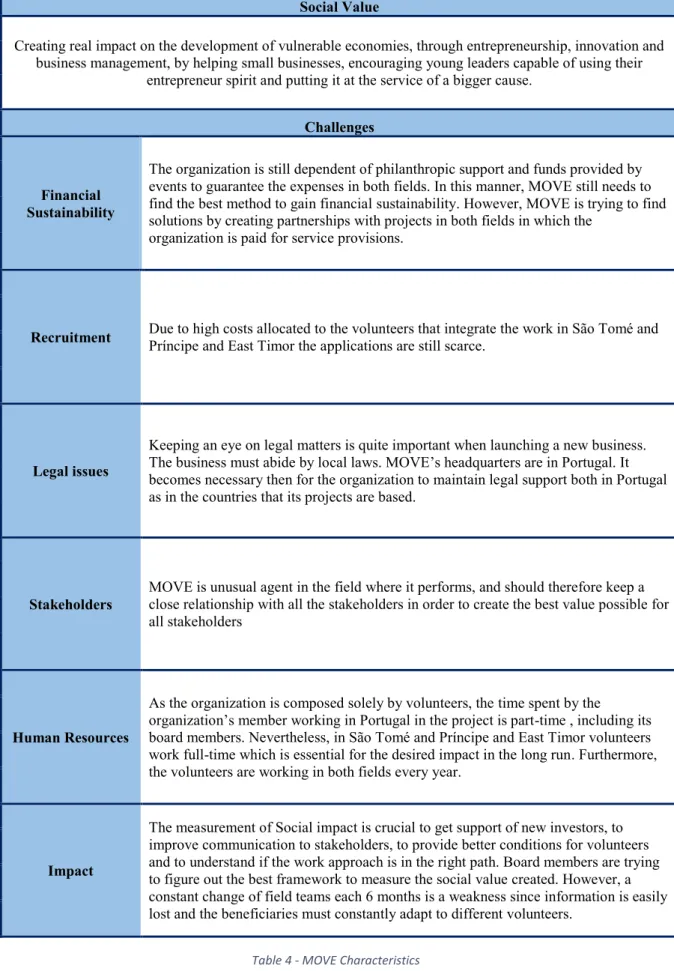 Table 4 - MOVE Characteristics 