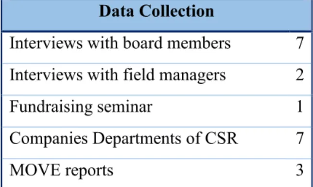 Table 3- Data Collection 