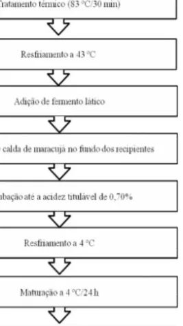 Figura  1  –  Fluxograma  de  produção  do  iogurte tipo sundae sabor maracujá produzido a  partir  do  leite  de  cabra.