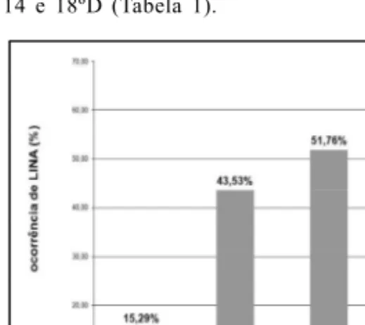 Figura  1  – Frequência de amostras de leite instável não  ácido  em  diferentes   concentra-ções  alcoólicas  (68,  72,  75  e  78%  v/v), em  85  amostras  de  leite  cru  do   muni-cípio  de  Sapopema-PR,  analisadas entre  de  junho  e  julho  de  2009
