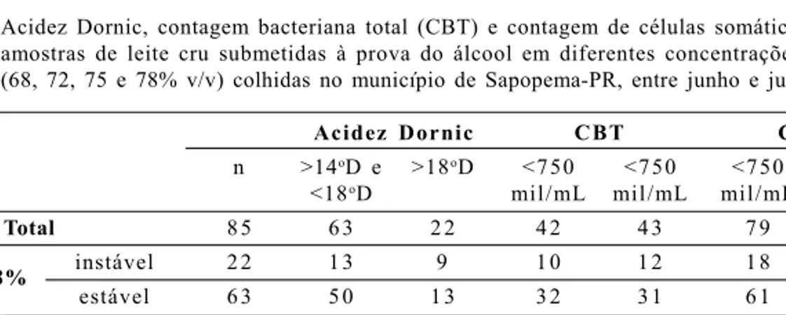 Tabela  2  – Acidez  Dornic,  contagem  bacteriana  total  (CBT)  e  contagem  de  células  somáticas  (CCS)  de amostras  de  leite  cru  submetidas  à  prova  do  álcool  em  diferentes  concentrações  alcoólicas (68,  72,  75  e  78%  v/v)  colhidas  no