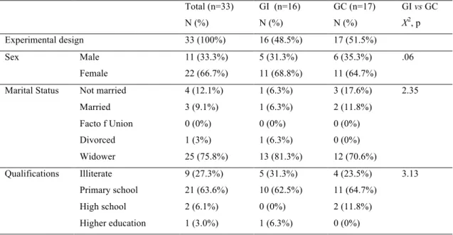 Table 1. Characterization of the sample for experimental design, sex, marital status and educational qualifications 