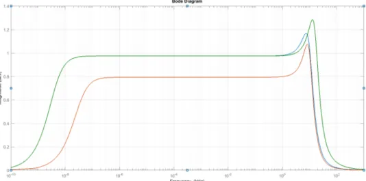 Figura 3.19: Magnitude da resposta em frequência que relaciona I Bat com Io, utilizando a bobina de filtragem.