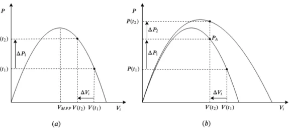 Figura 3.33: Variação da potência devido à variação do duty cycle e das condições externas.